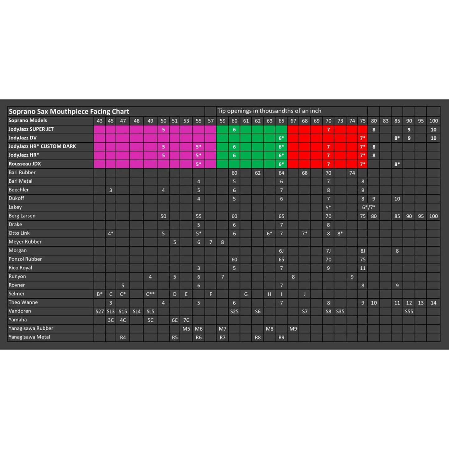 Mouthpiece facing comparison chart