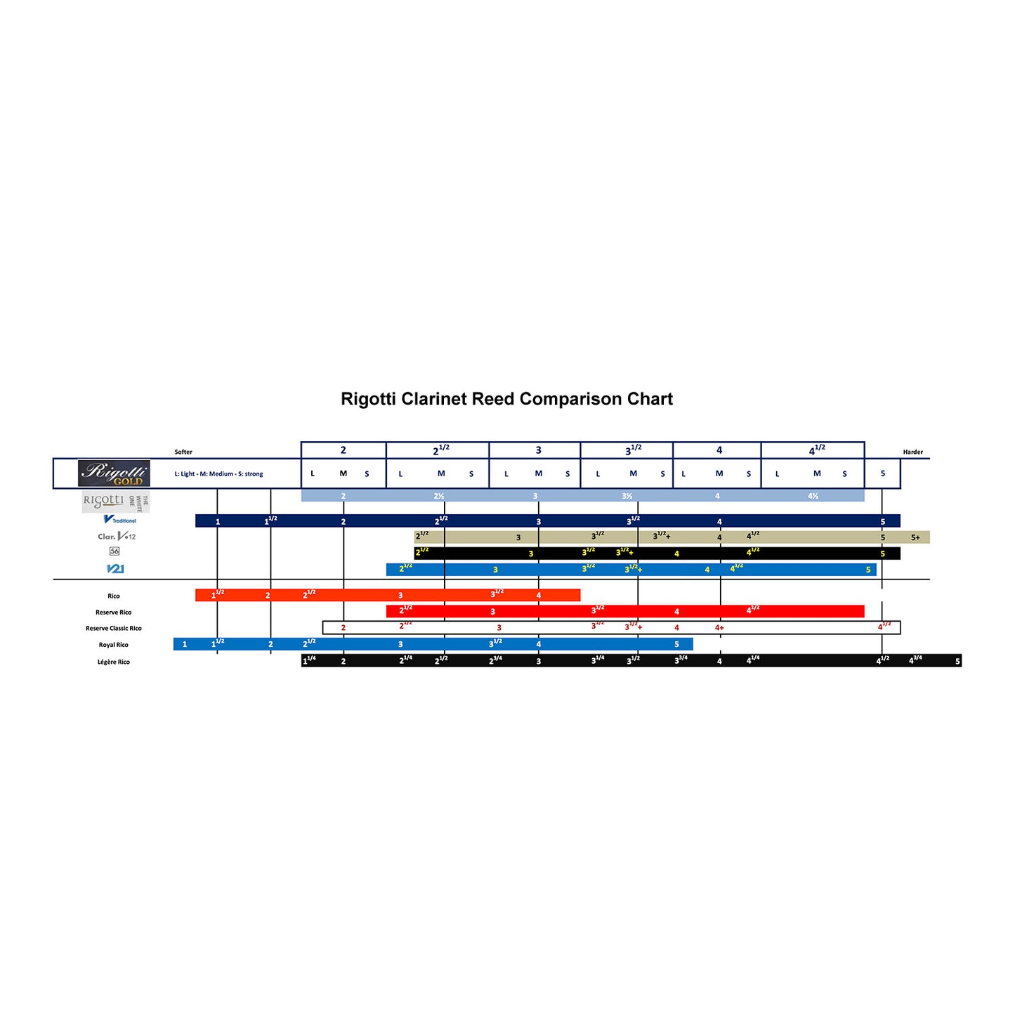 Rigotti Reeds Comparison Chart