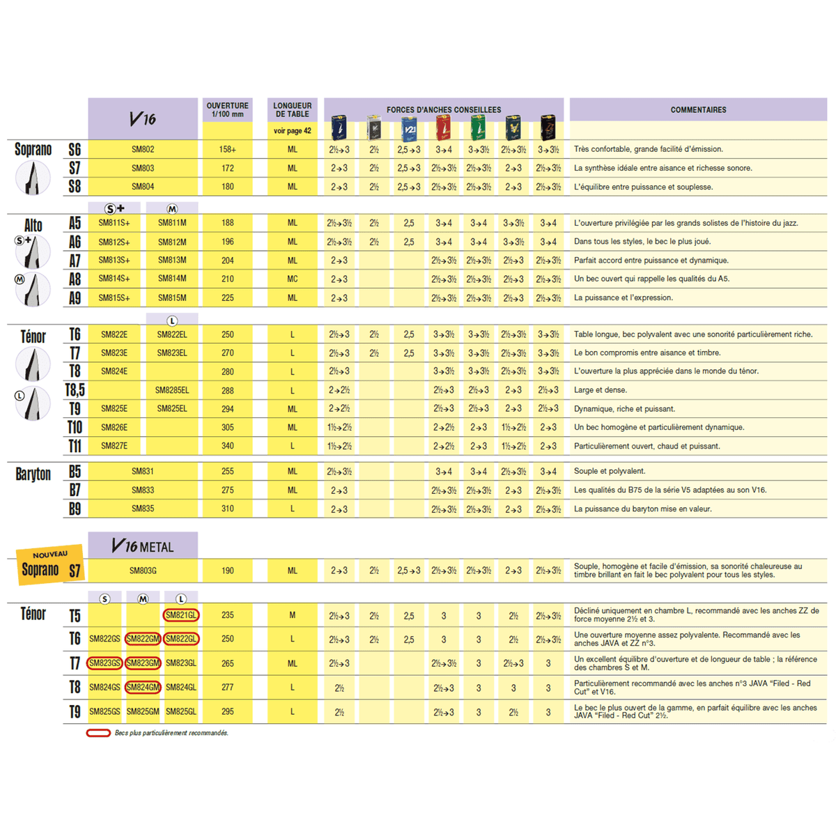 Comparison chart of the complete Vandoren V16 mouthpiece collection