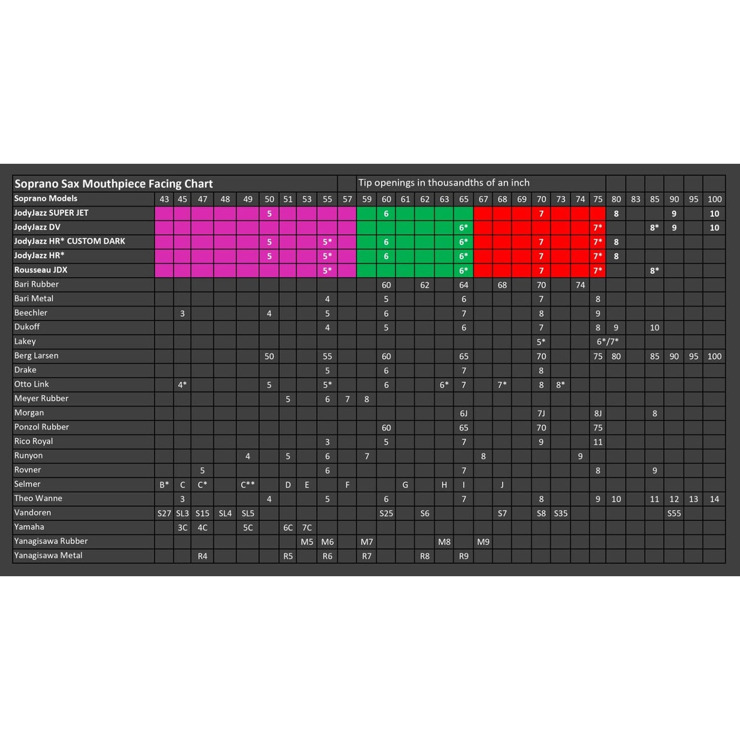 Mouthpiece facing comparison chart