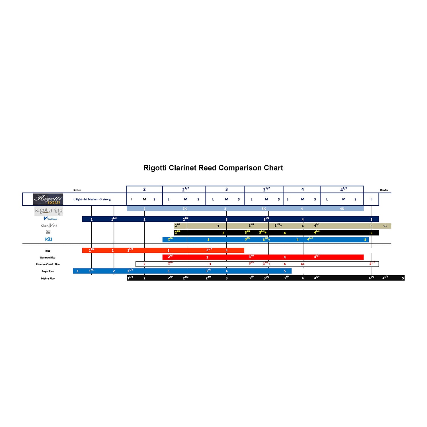 Rigotti Reeds Comparison Chart