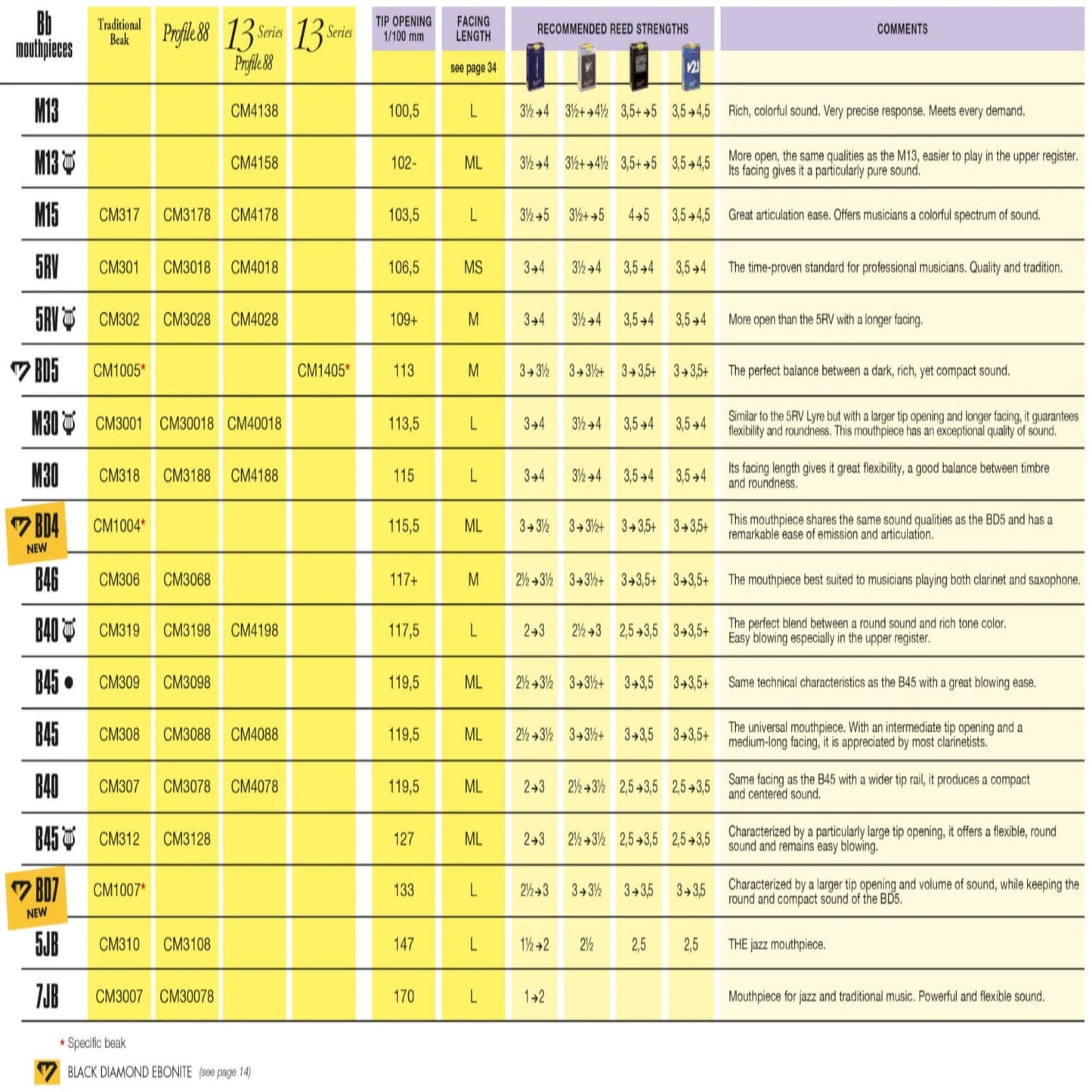 Vandoren mouthpiece and reed comparison chart