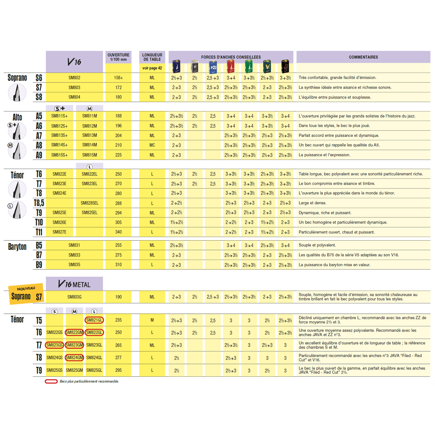 Comparison chart of the complete Vandoren V16 mouthpiece collection