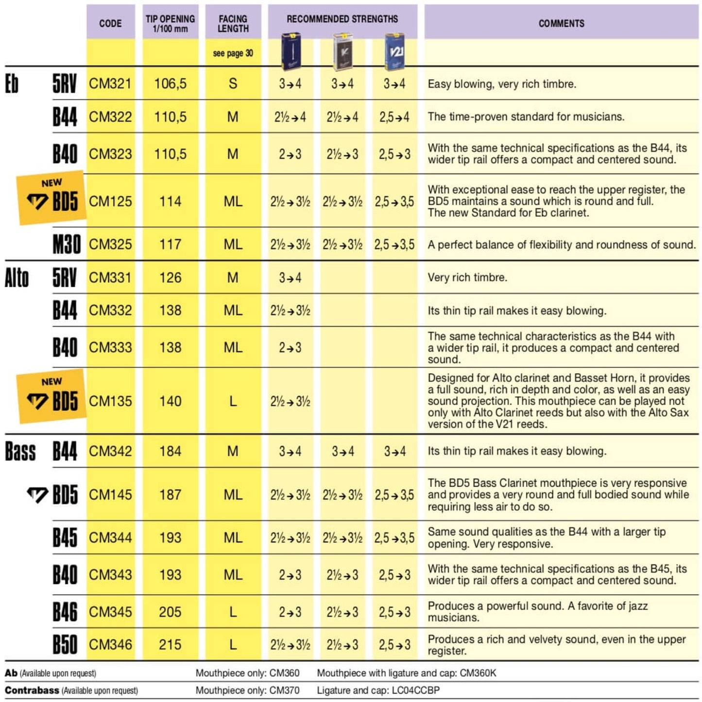Vandoren mouthpiece and reed chart